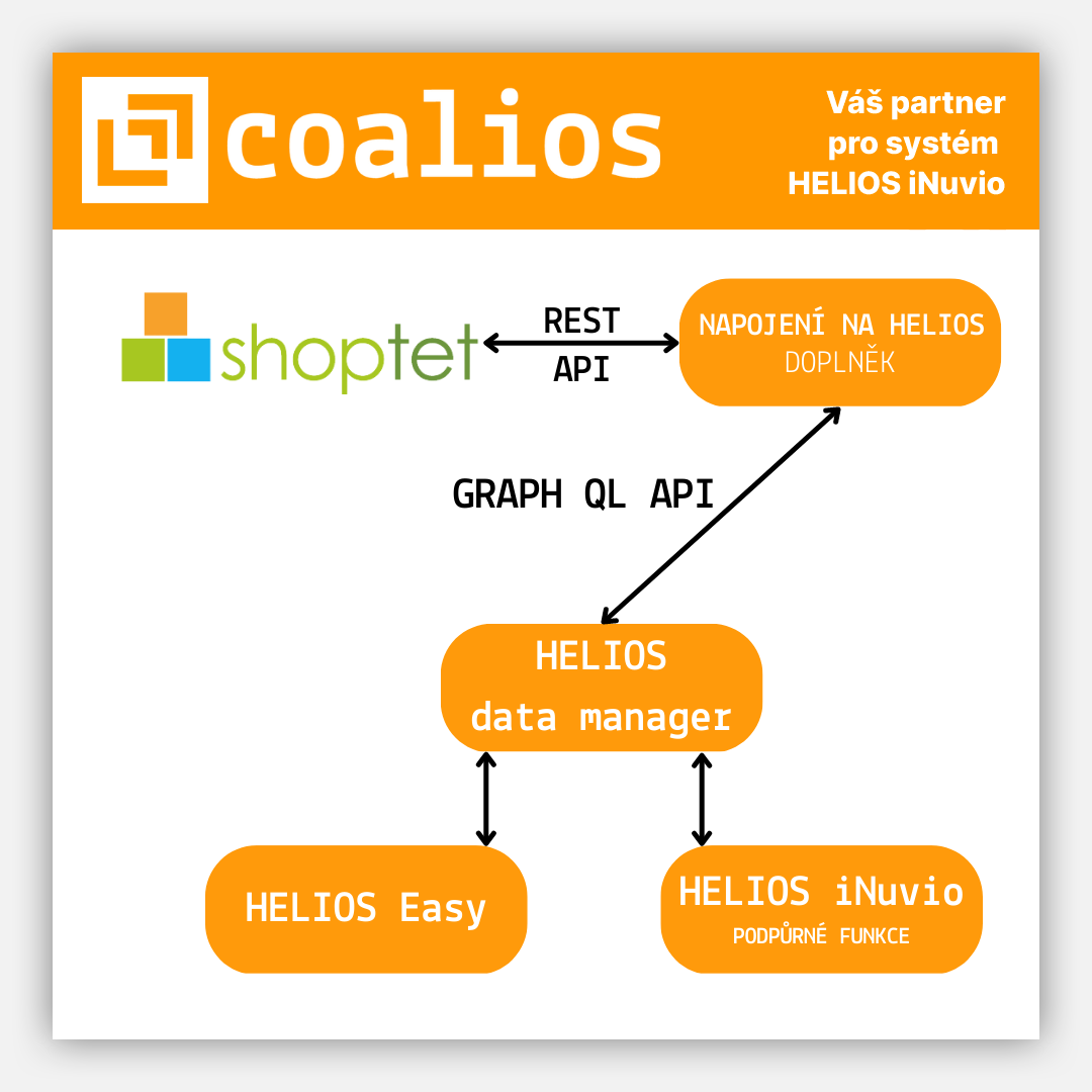 Napojeni_Shoptet_Helios_diagram_coalios